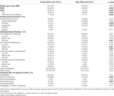 Relationship Between Gender Differences and Clinical Outcome in Patients With the Antiphospholipid Syndrome